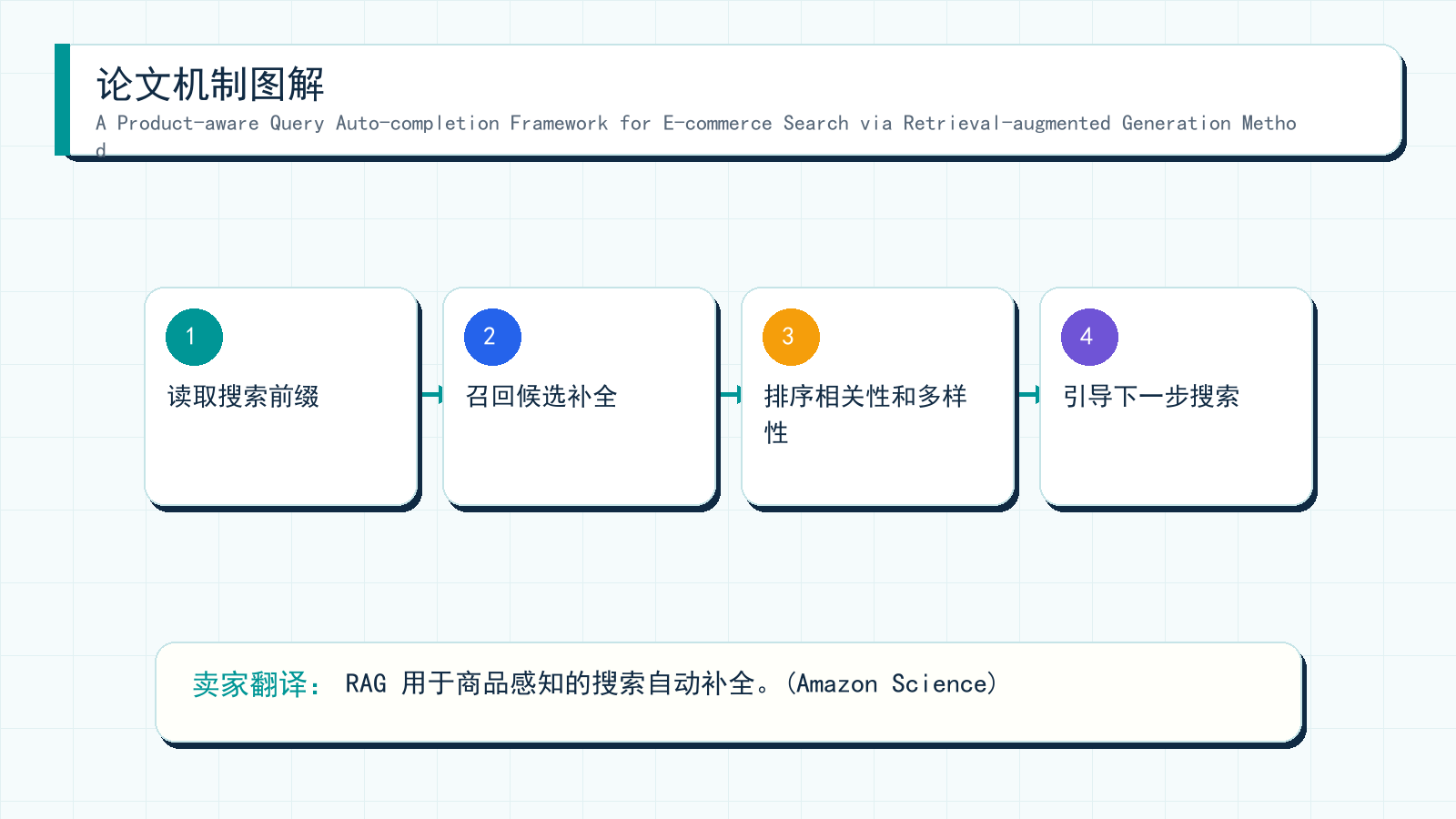 图解：A Product-aware Query Auto-completion Framework for E-commerce Search via Retrieval-augmented Generation Method 的机制拆解