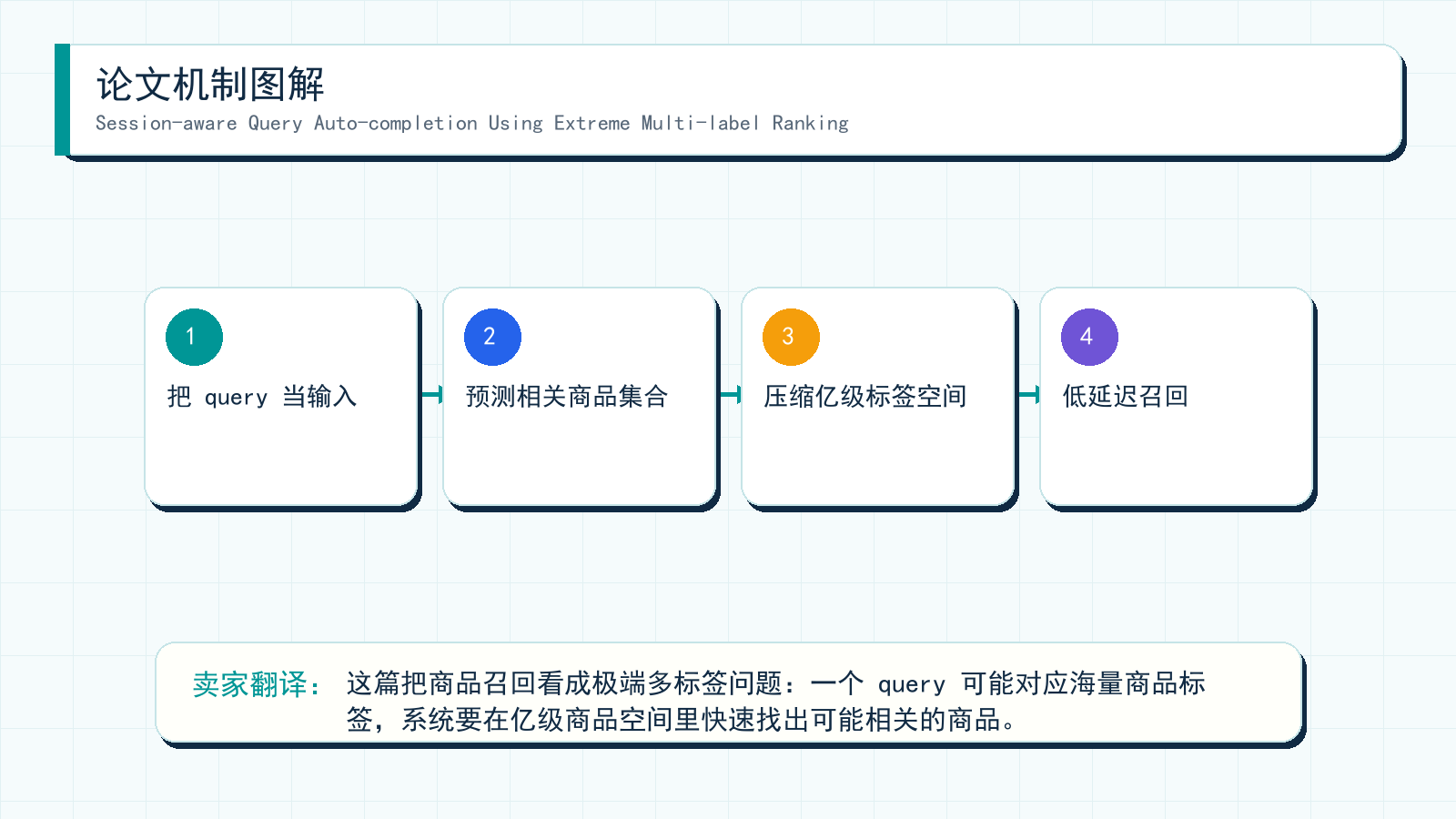 图解:Session-aware Query Auto-completion Using Extreme Multi-label Ranking 的机制拆解