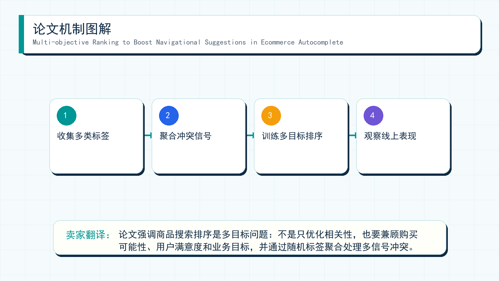 图解：Multi-objective Ranking to Boost Navigational Suggestions in Ecommerce Autocomplete 的机制拆解