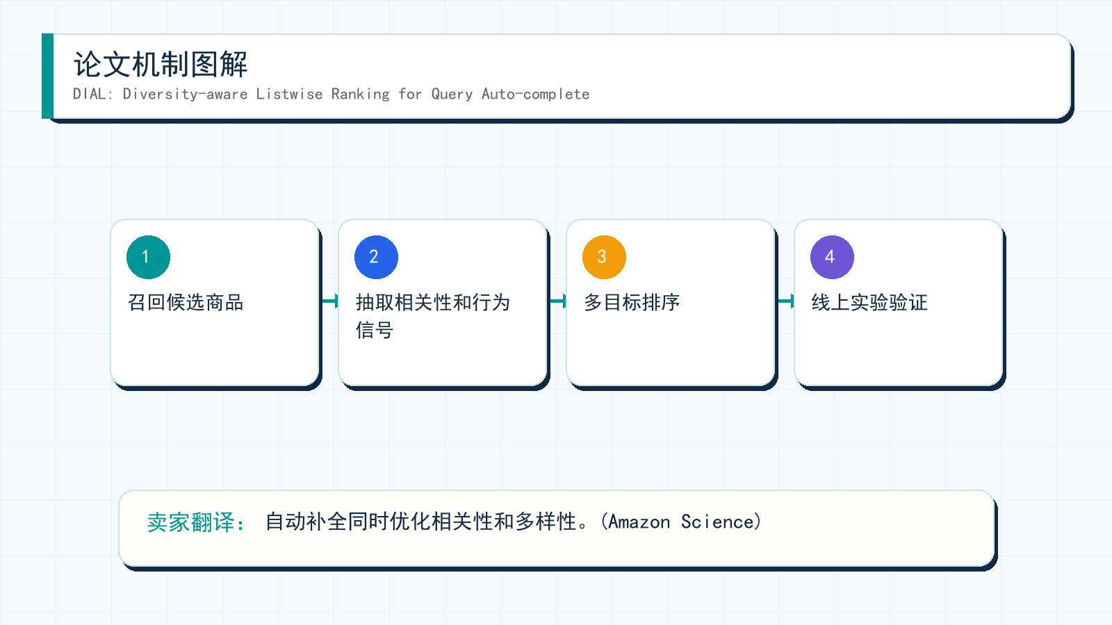 图解:DIAL: Diversity-aware Listwise Ranking for Query Auto-complete 的机制拆解