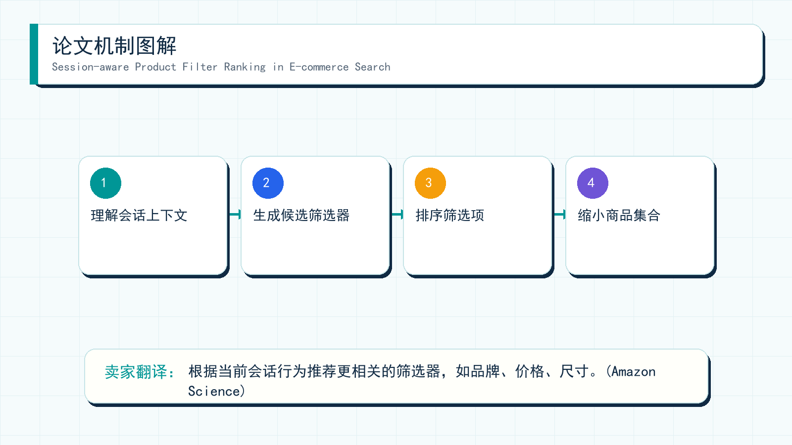 图解:Session-aware Product Filter Ranking in E-commerce Search 的机制拆解
