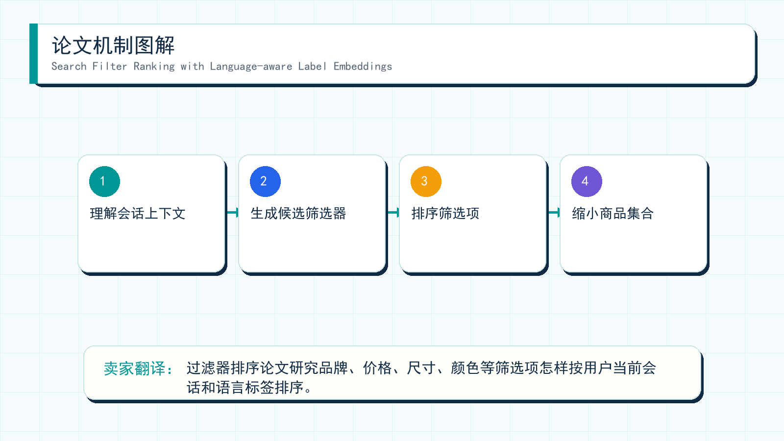 图解：Search Filter Ranking with Language-aware Label Embeddings 的机制拆解