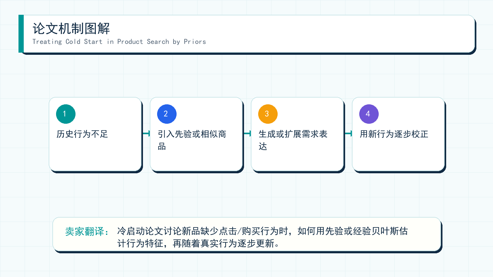 图解:Treating Cold Start in Product Search by Priors 的机制拆解