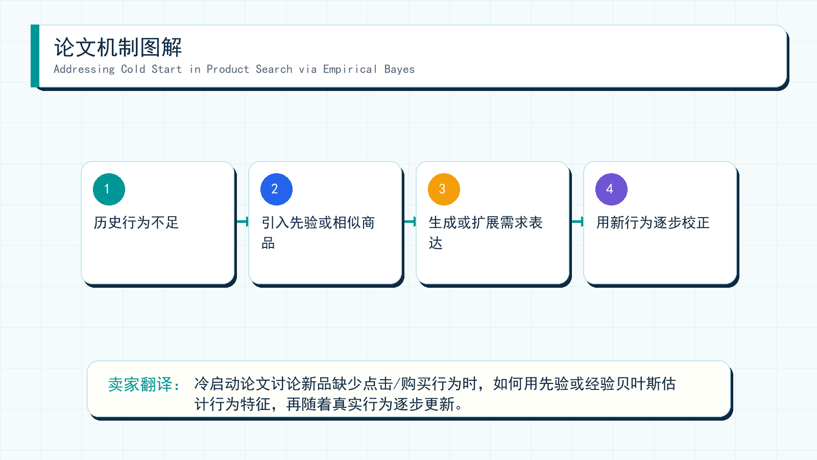 图解:Addressing Cold Start in Product Search via Empirical Bayes 的机制拆解