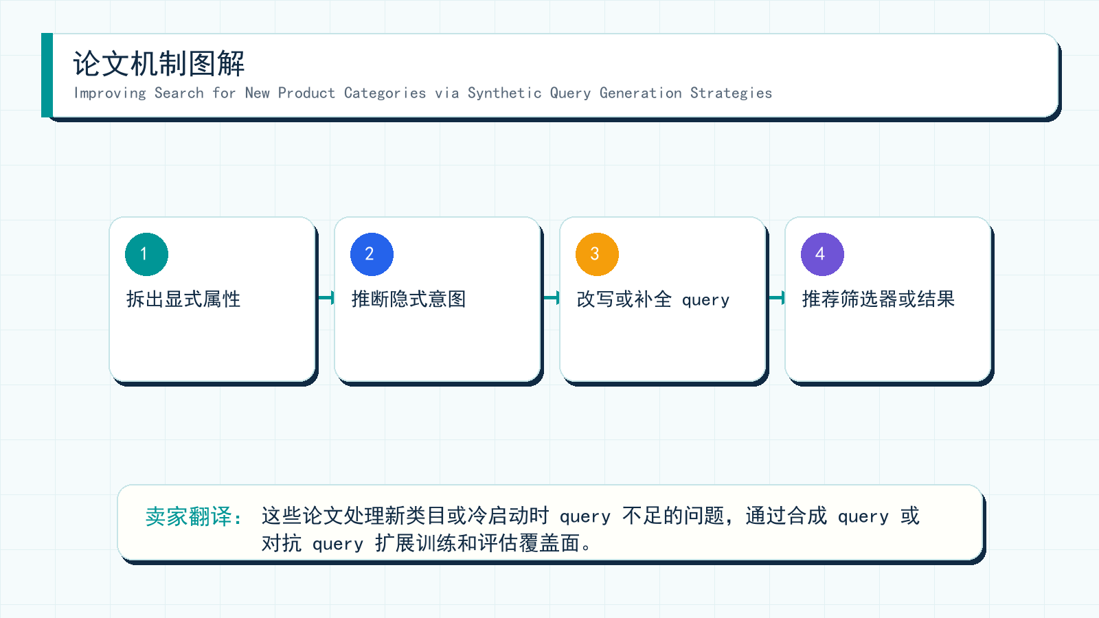 图解:Improving Search for New Product Categories via Synthetic Query Generation Strategies 的机制拆解