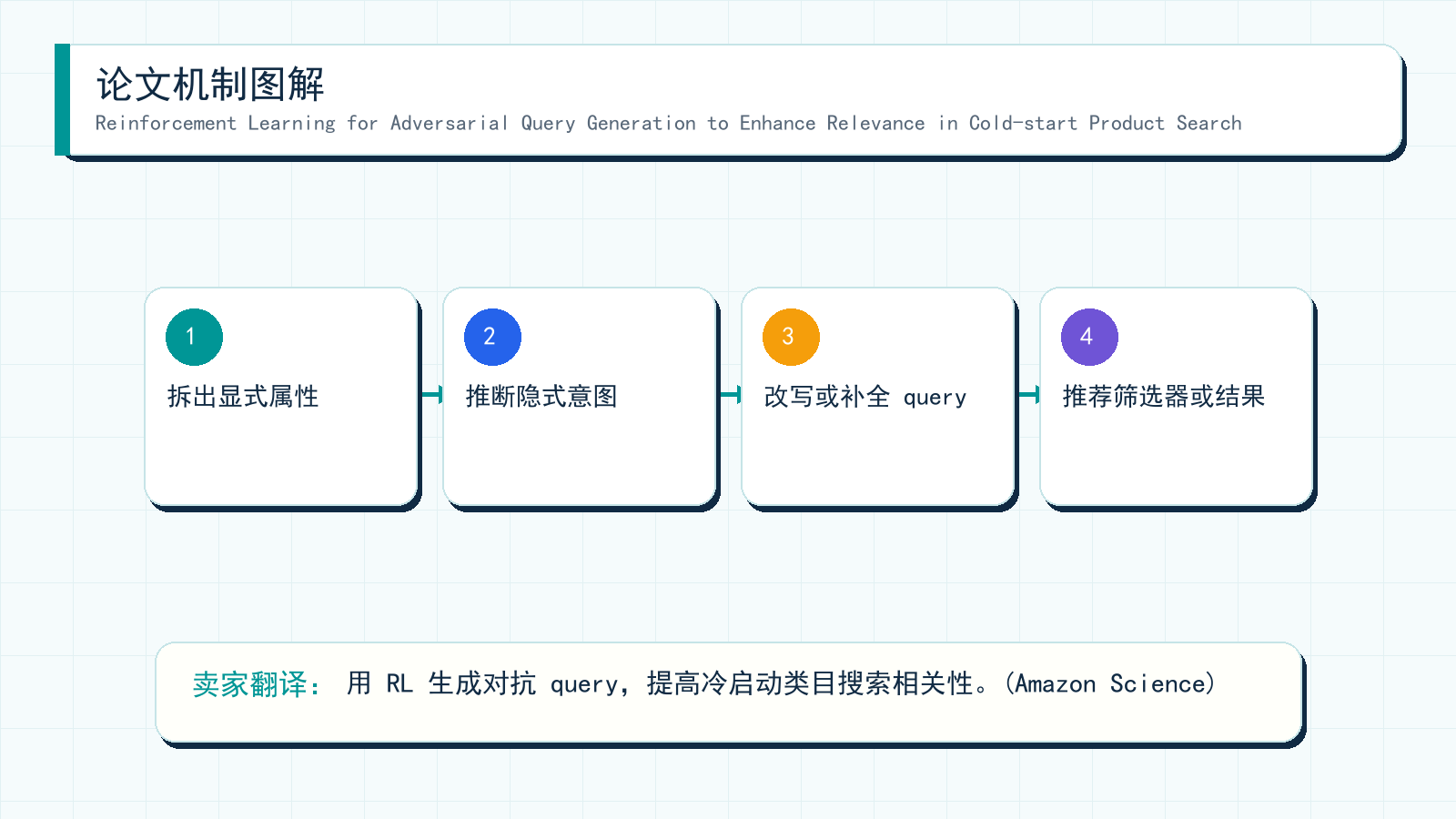 图解:Reinforcement Learning for Adversarial Query Generation to Enhance Relevance in Cold-start Product Search 的机制拆解