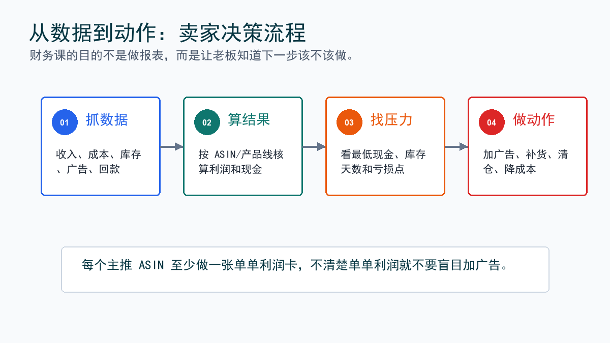 从订单拆解到广告和补货决策