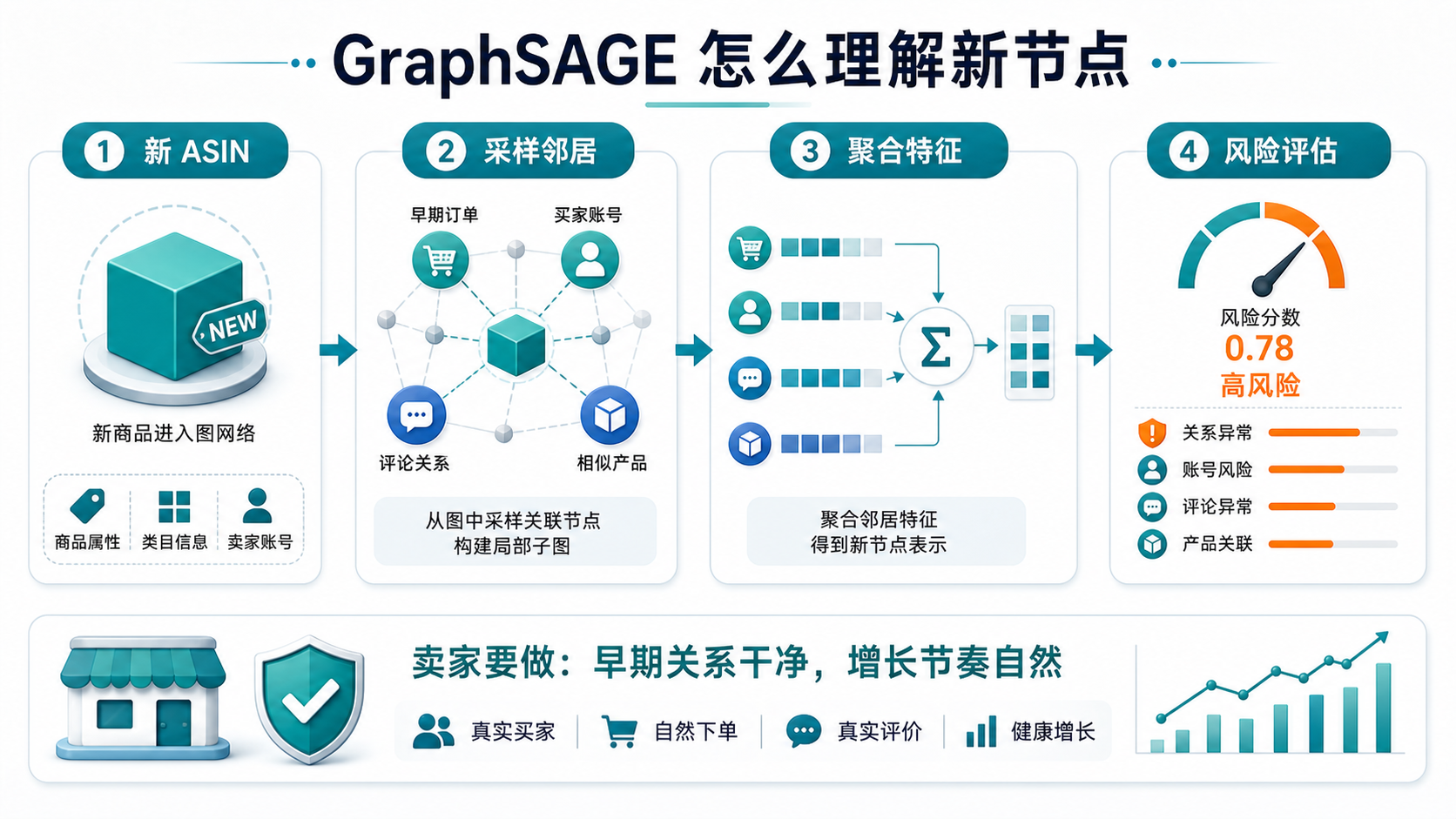 GraphSAGE 怎么理解新节点