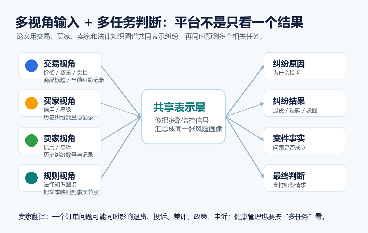 多任务机制图