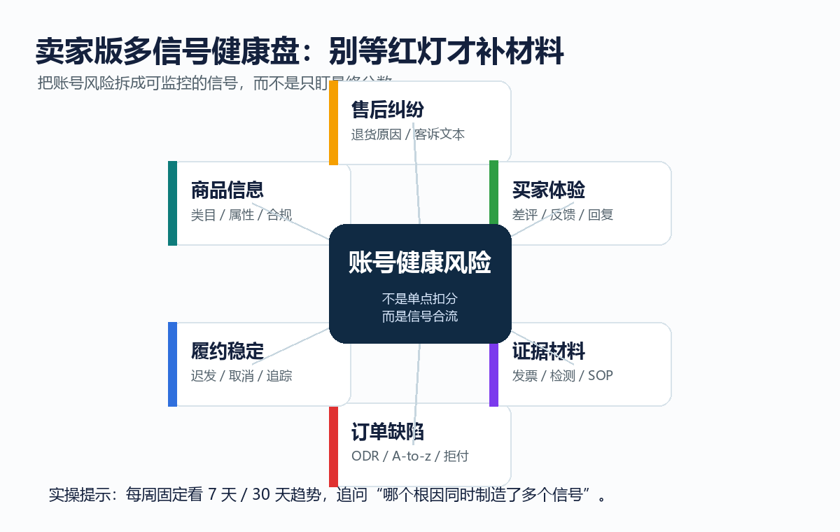 卖家多信号健康盘