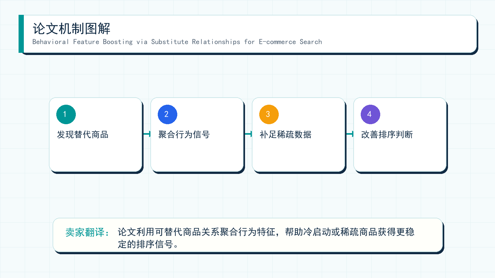 图解:Behavioral Feature Boosting via Substitute Relationships for E-commerce Search 的机制拆解