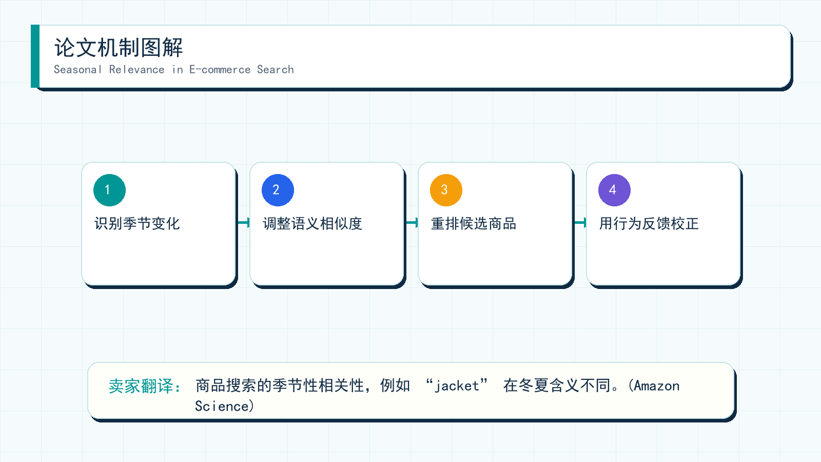 图解:Seasonal Relevance in E-commerce Search 的机制拆解