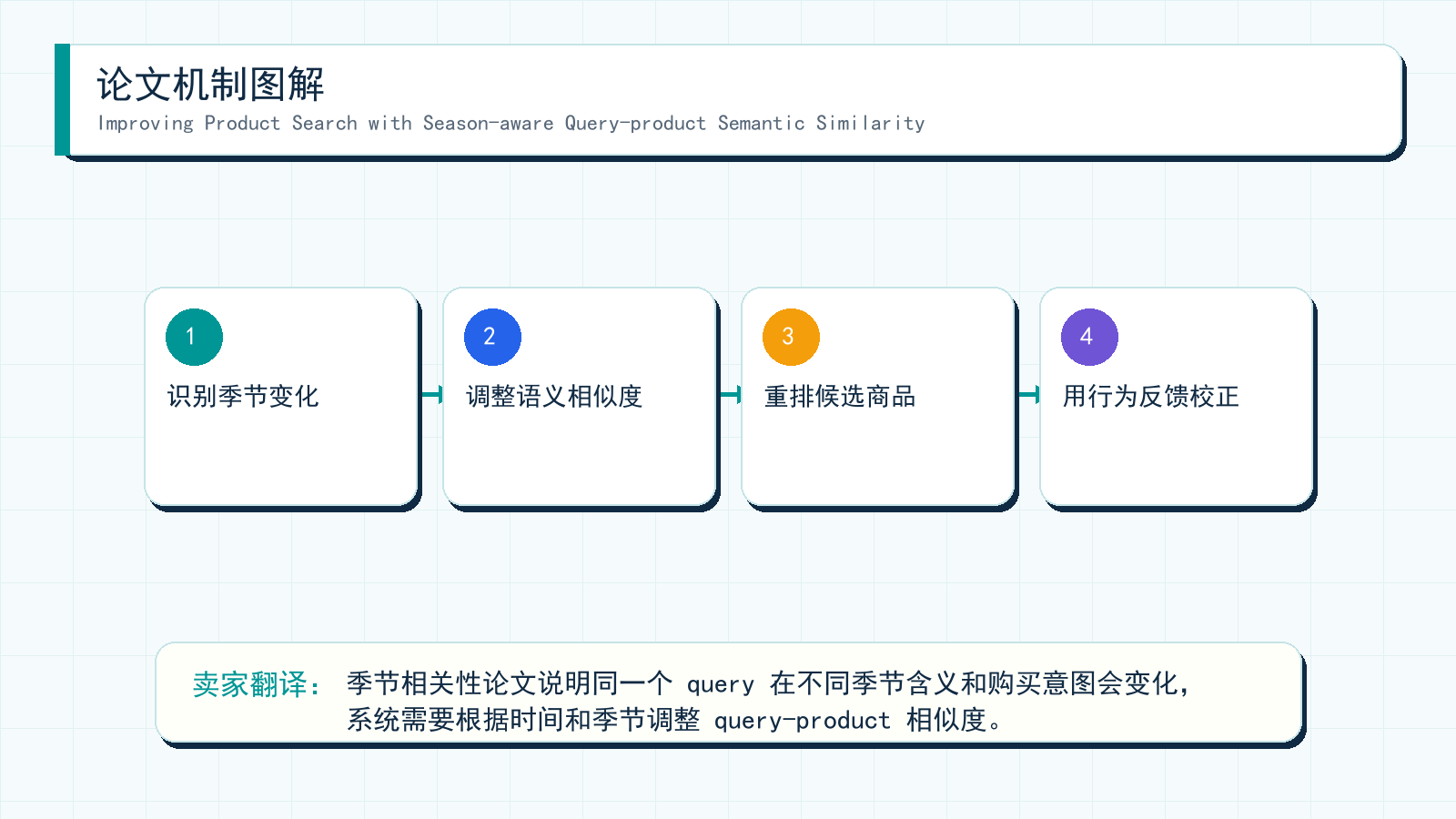 图解:Improving Product Search with Season-aware Query-product Semantic Similarity 的机制拆解