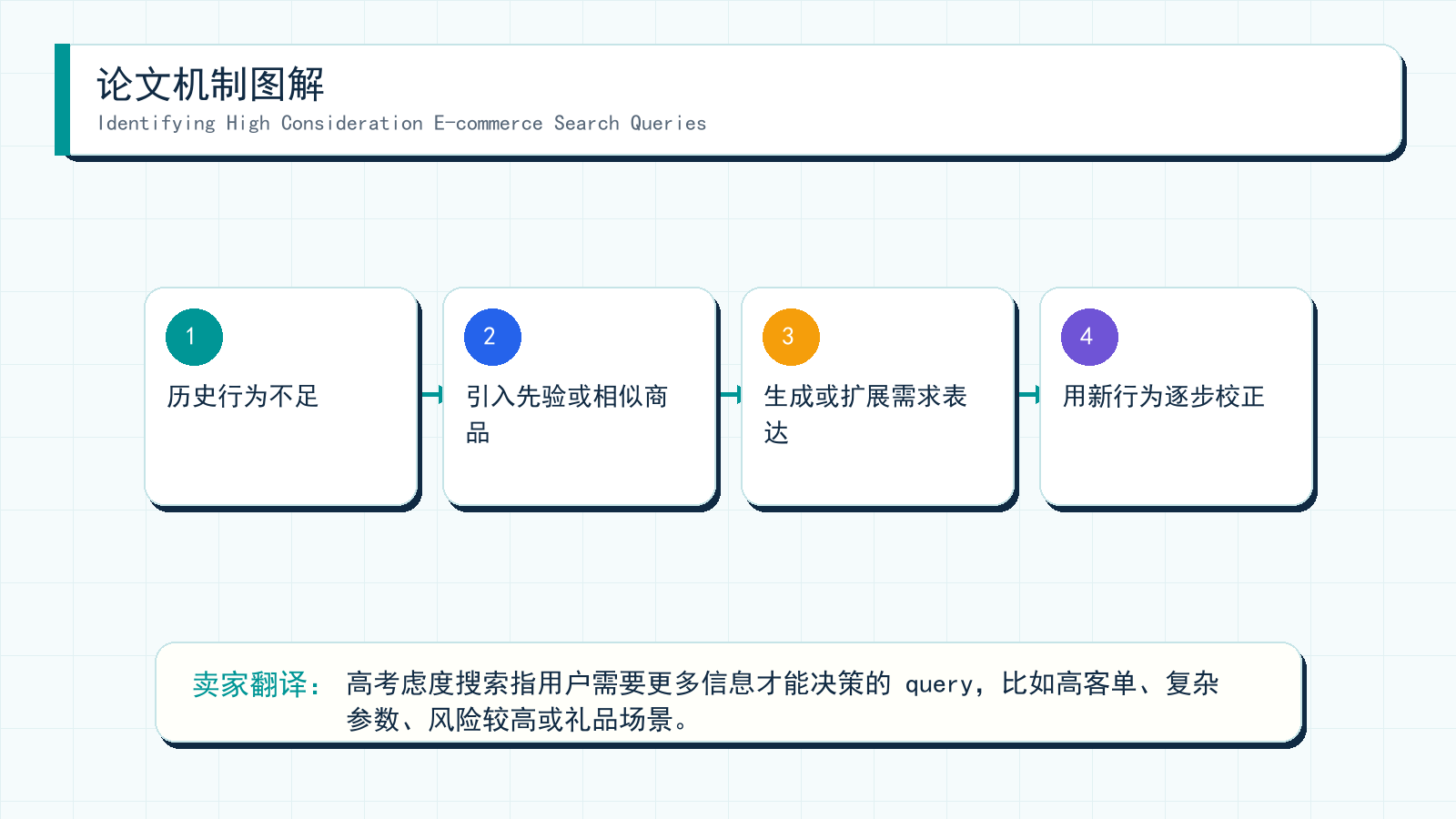 图解:Identifying High Consideration E-commerce Search Queries 的机制拆解