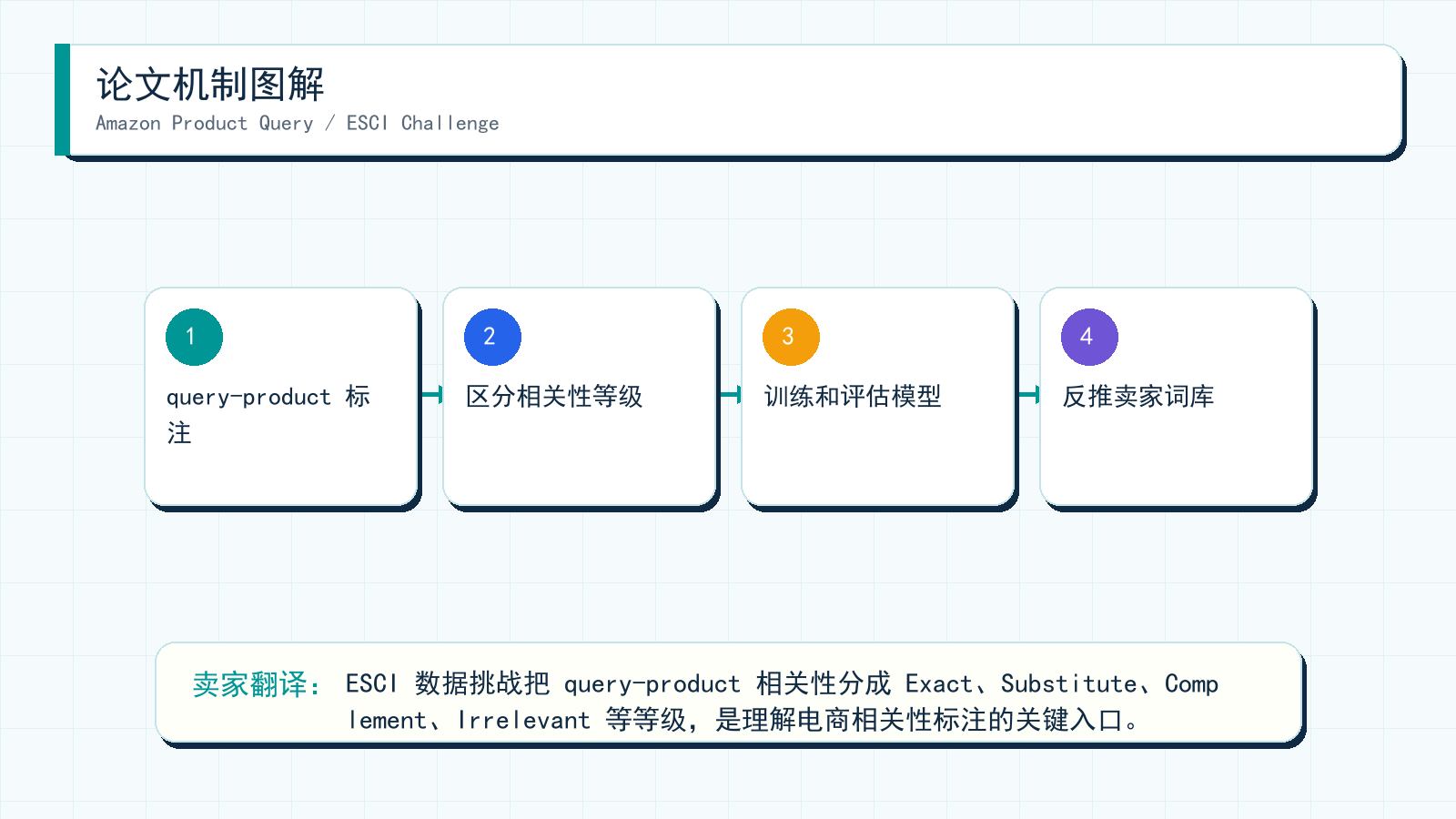 图解:Amazon Product Query / ESCI Challenge 的机制拆解