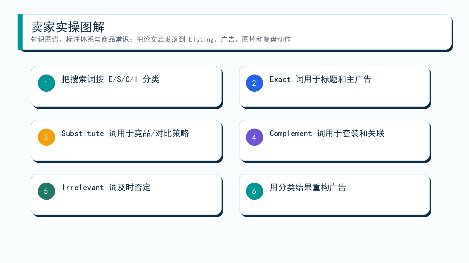 图解:从论文到卖家动作
