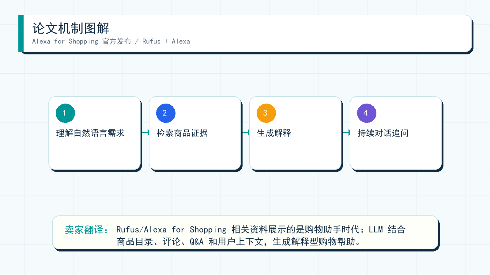 图解:Alexa for Shopping 官方发布 / Rufus + Alexa+ 的机制拆解