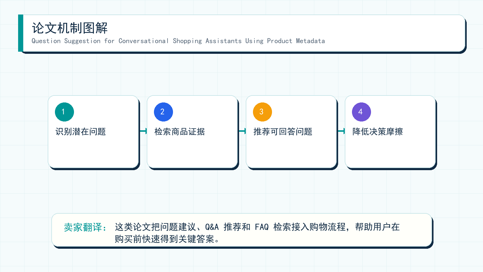 图解:Question Suggestion for Conversational Shopping Assistants Using Product Metadata 的机制拆解
