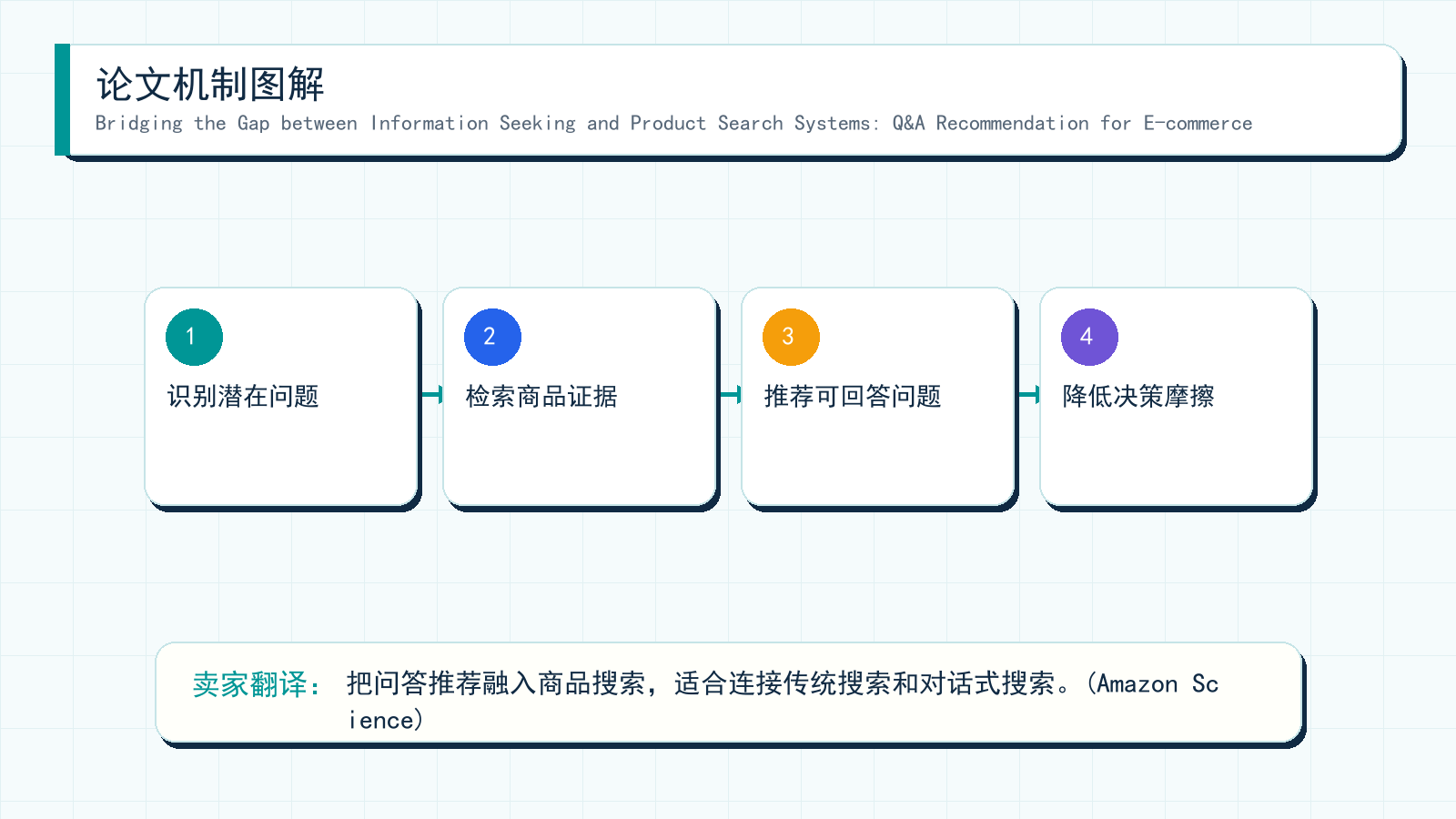 图解:Bridging the Gap between Information Seeking and Product Search Systems: Q&A Recommendation for E-commerce 的机制拆解