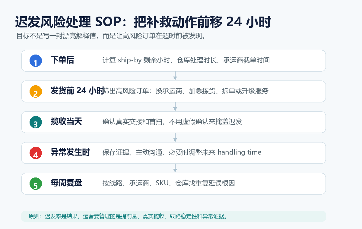迟发处理 SOP