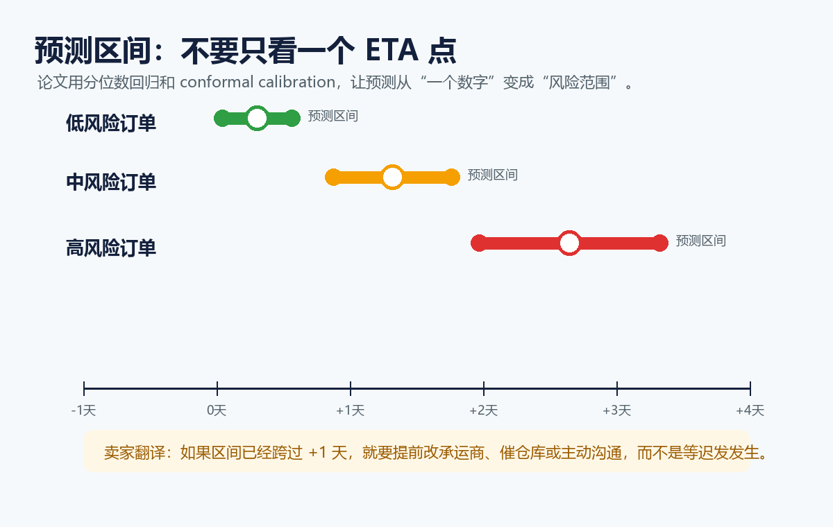 预测区间图