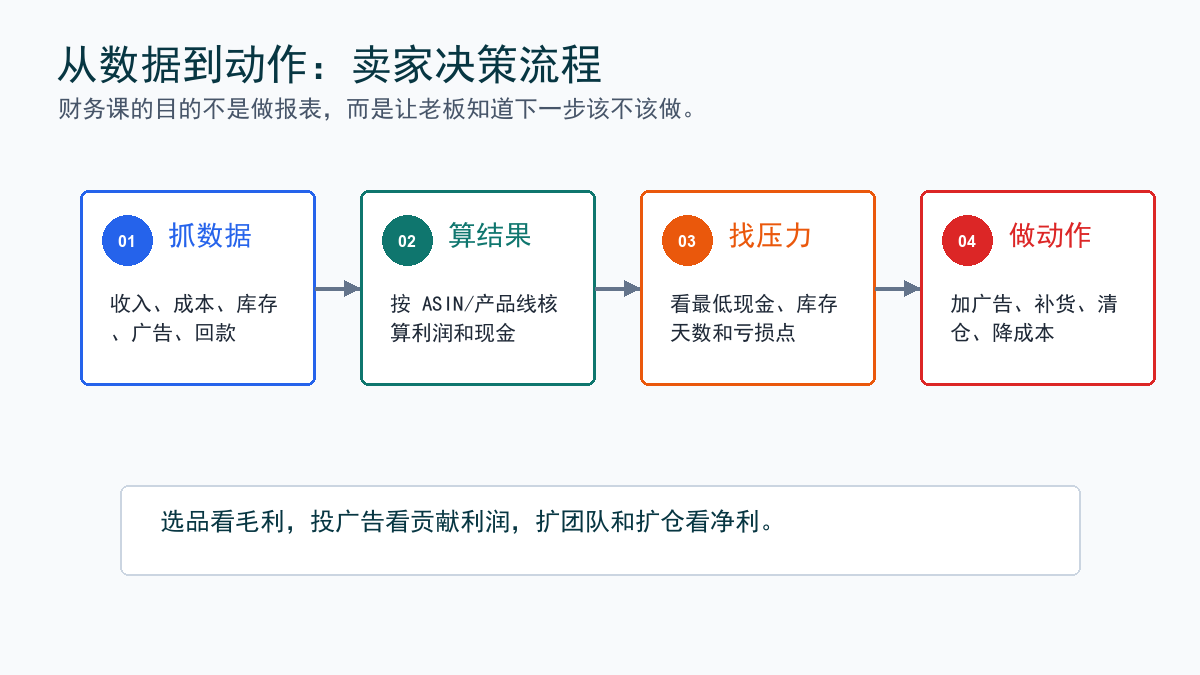 从利润指标到经营动作