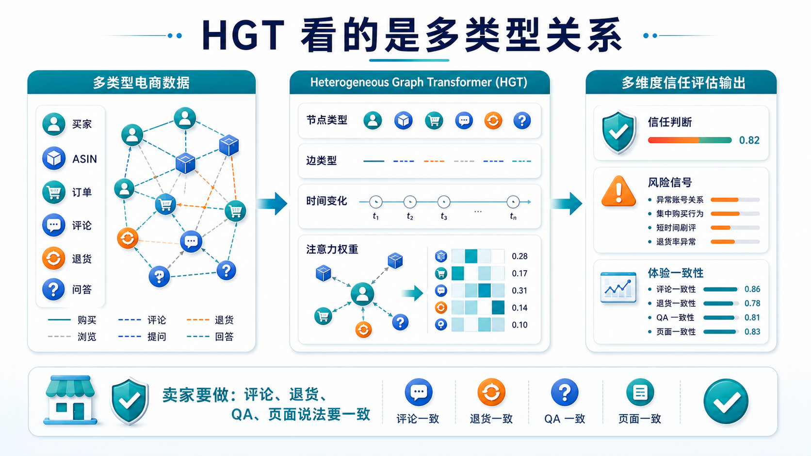 HGT 看的是多类型关系