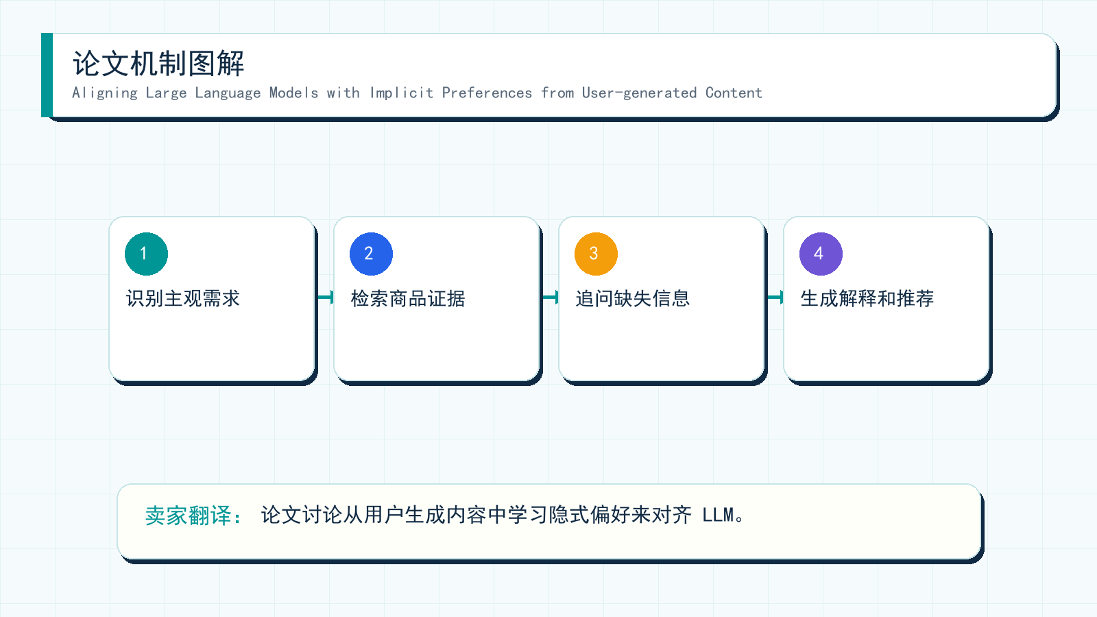 图解:Aligning Large Language Models with Implicit Preferences from User-generated Content 的机制拆解