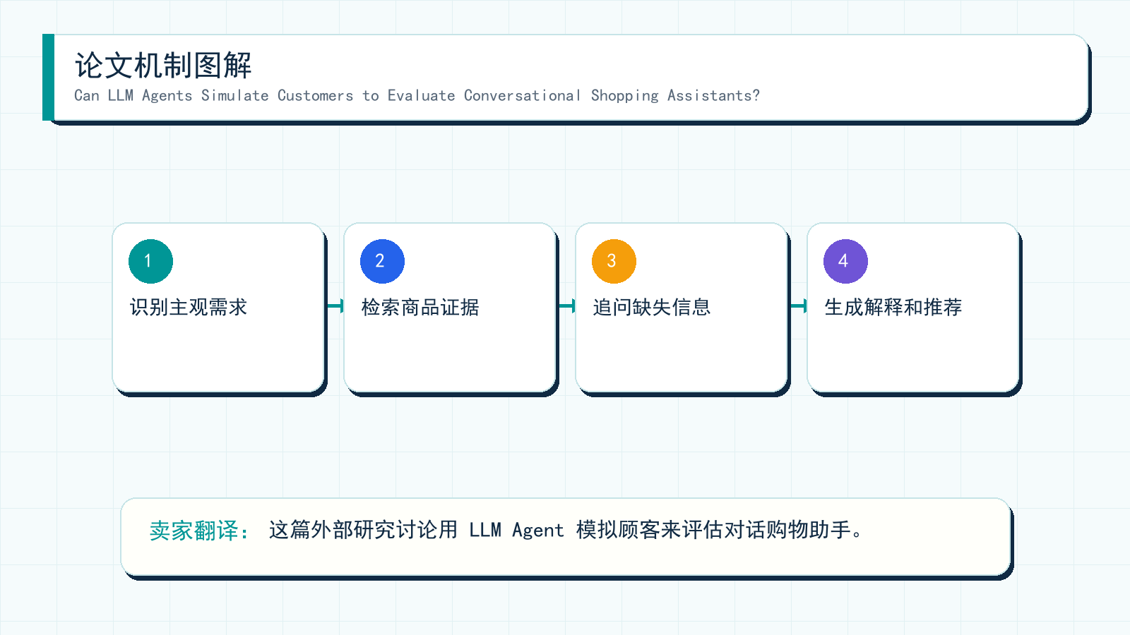 图解:Can LLM Agents Simulate Customers to Evaluate Conversational Shopping Assistants? 的机制拆解