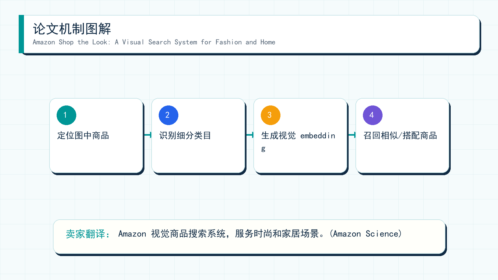 图解：Amazon Shop the Look: A Visual Search System for Fashion and Home 的机制拆解