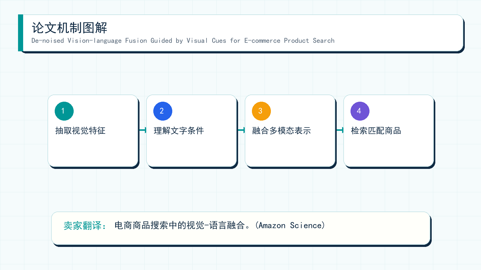 图解:De-noised Vision-language Fusion Guided by Visual Cues for E-commerce Product Search 的机制拆解