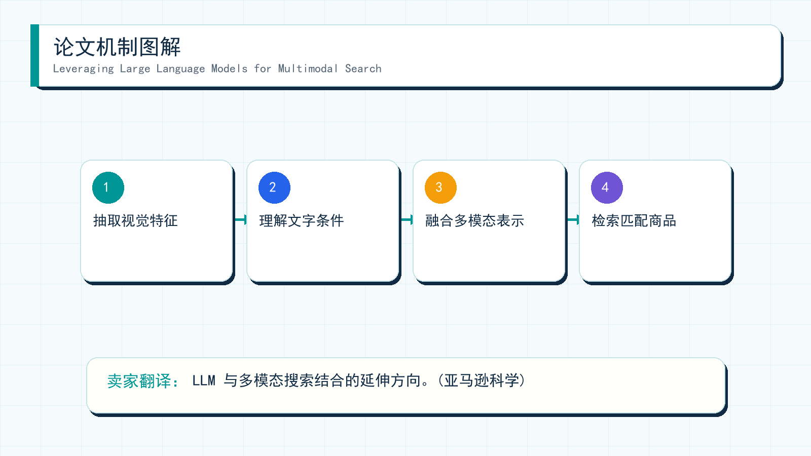 图解:Leveraging Large Language Models for Multimodal Search 的机制拆解