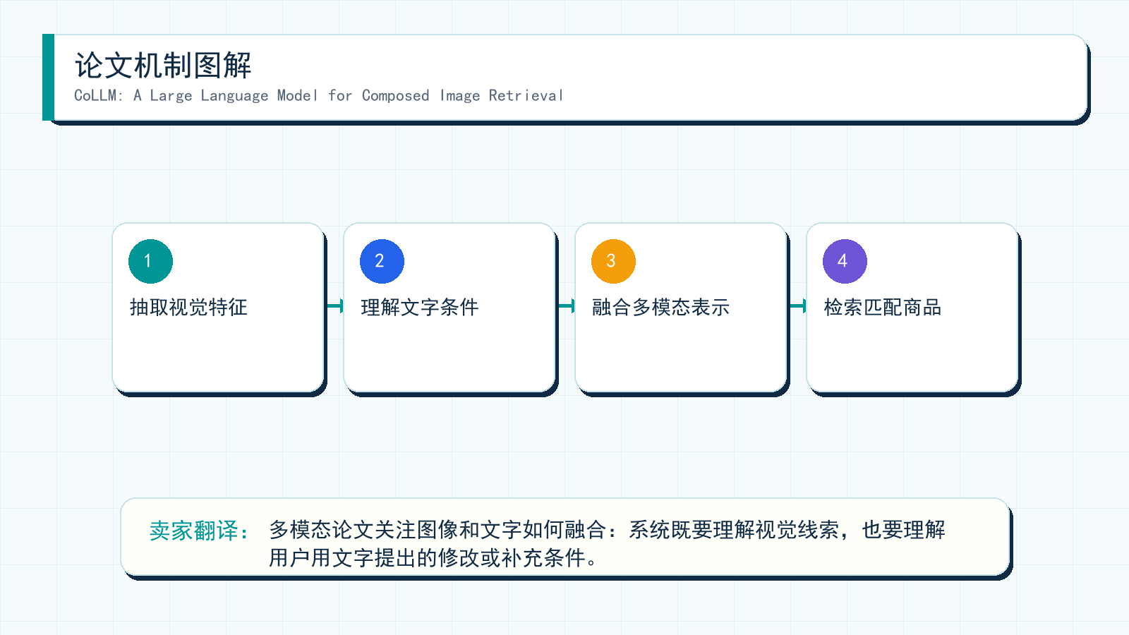 图解:CoLLM: A Large Language Model for Composed Image Retrieval 的机制拆解