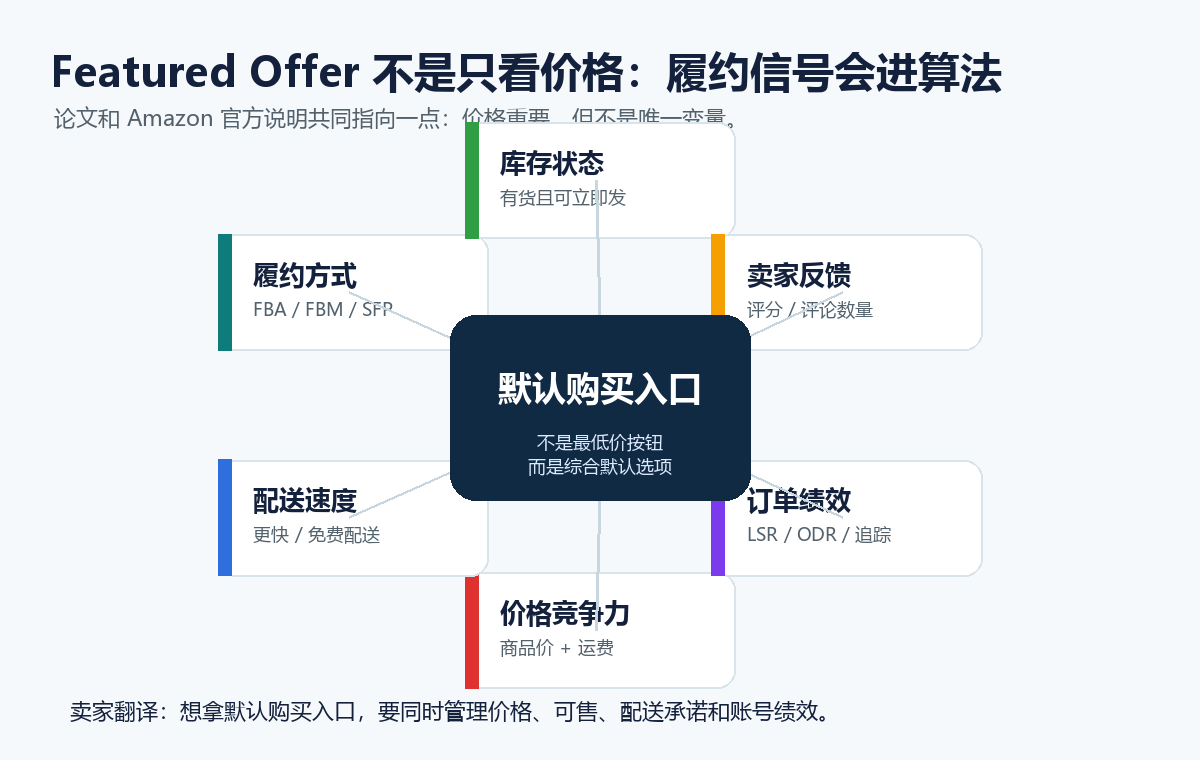 Featured Offer 因素图