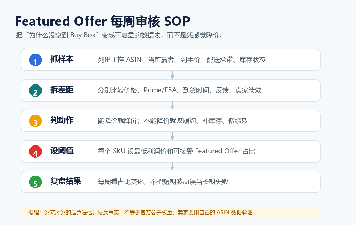 每周审核 SOP