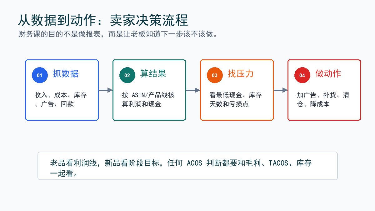 从 ACOS 到广告动作的判断流程