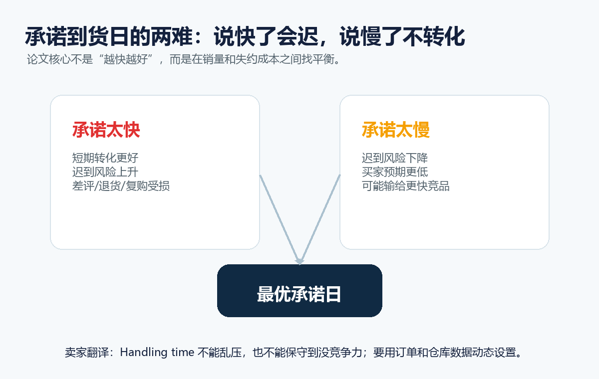 承诺到货日权衡图