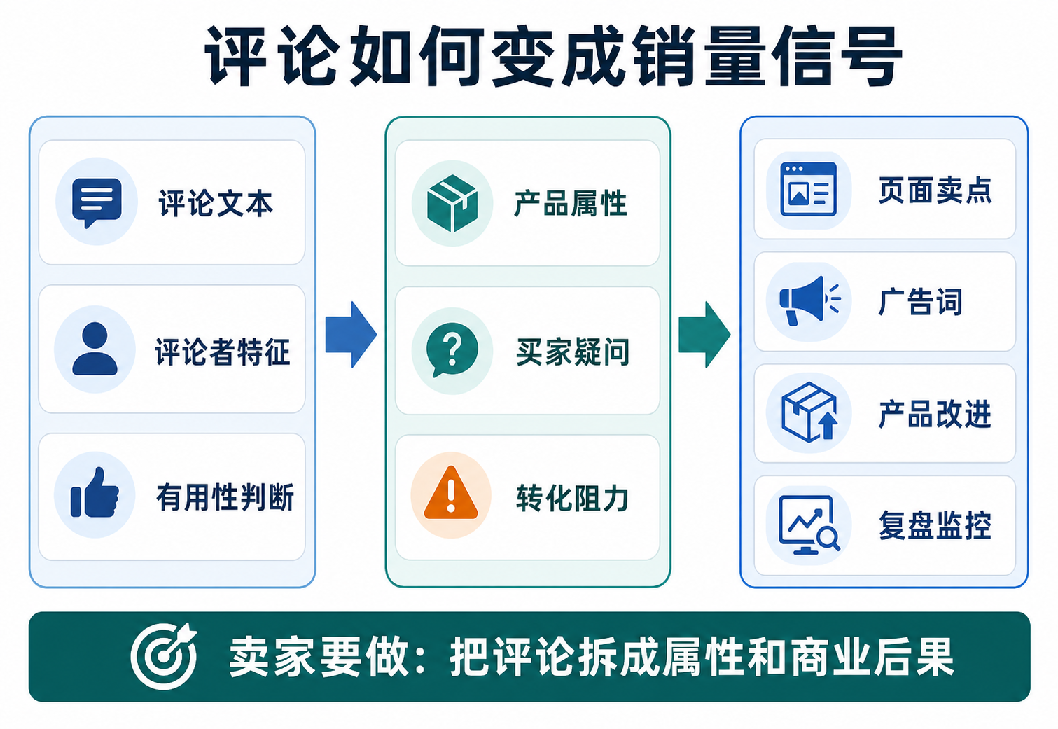 评论如何变成销量信号