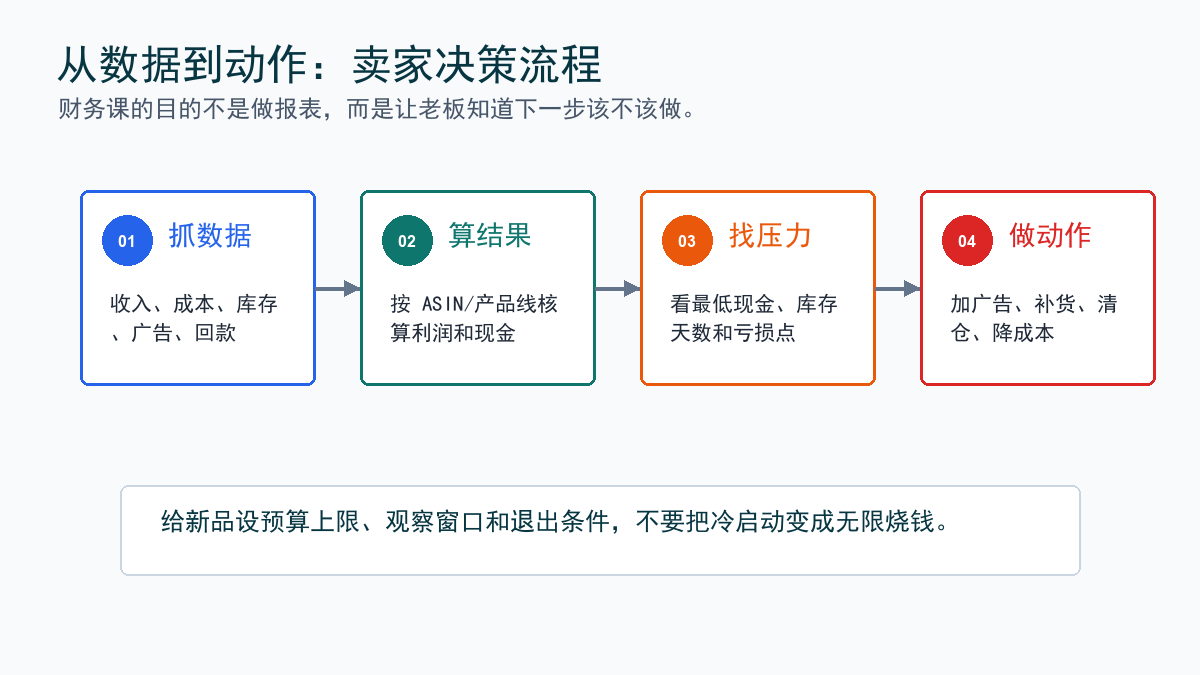 新品广告亏损判断流程