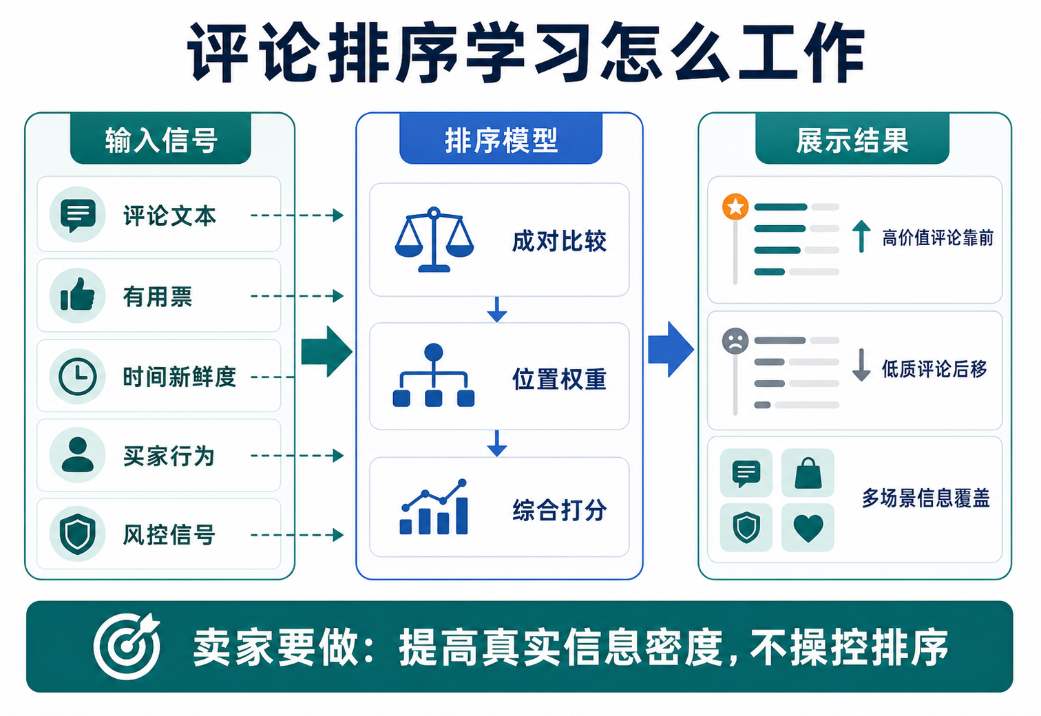 评论排序学习怎么工作