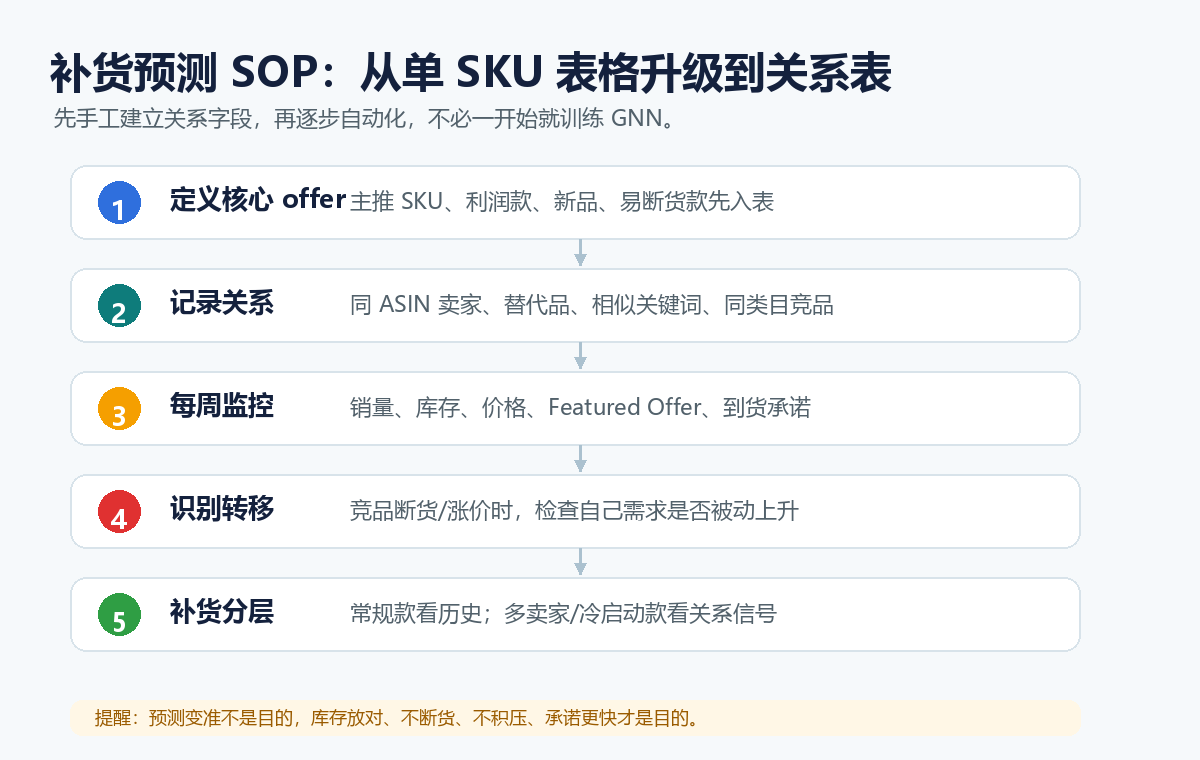 补货预测 SOP