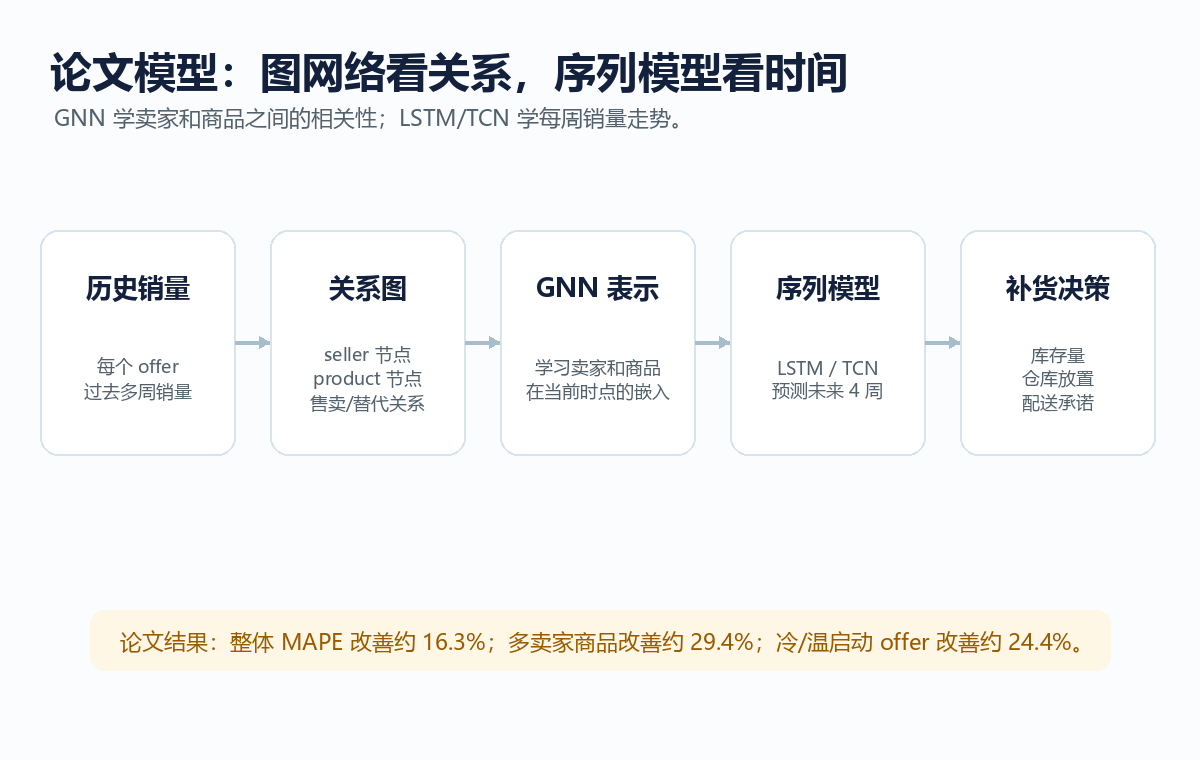 模型流程图