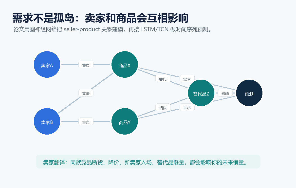 卖家商品关系图