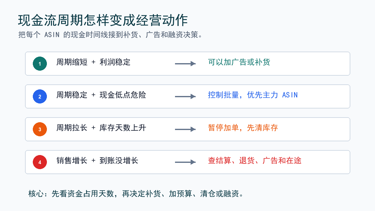现金流周期决策图