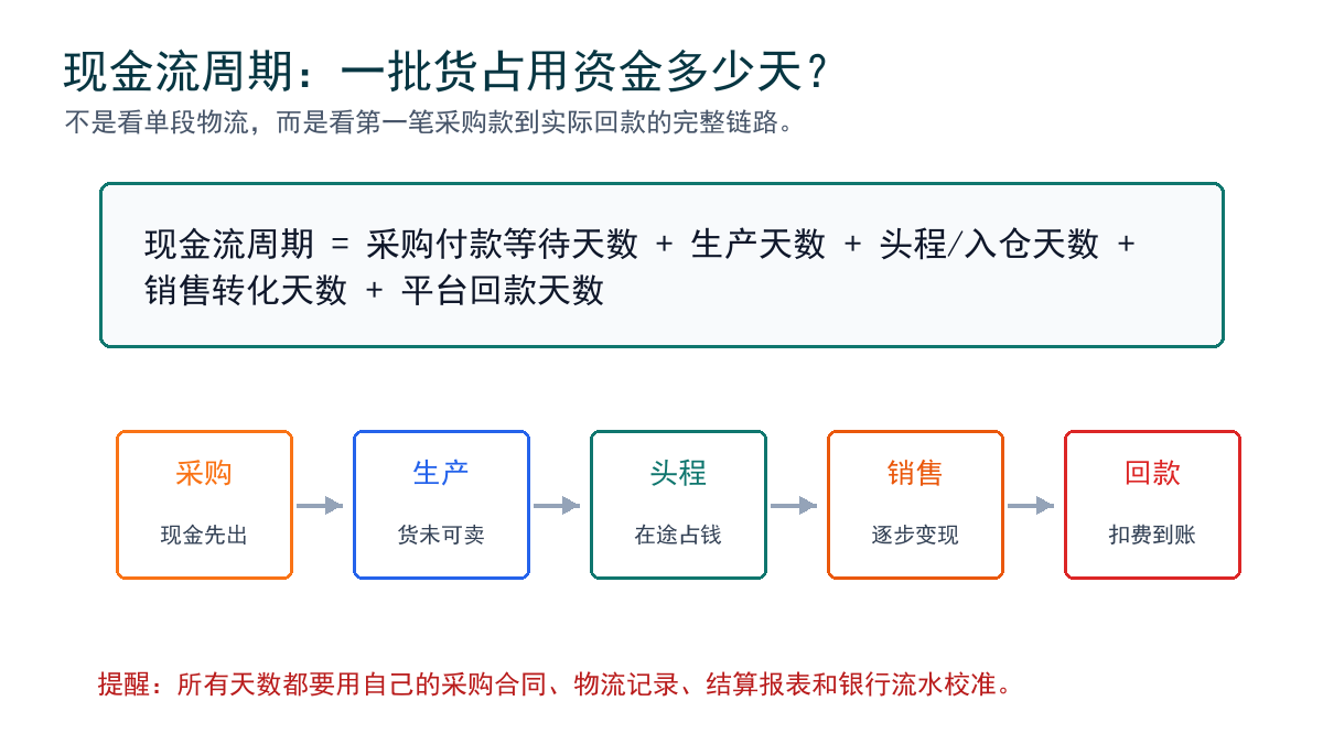 现金流周期公式
