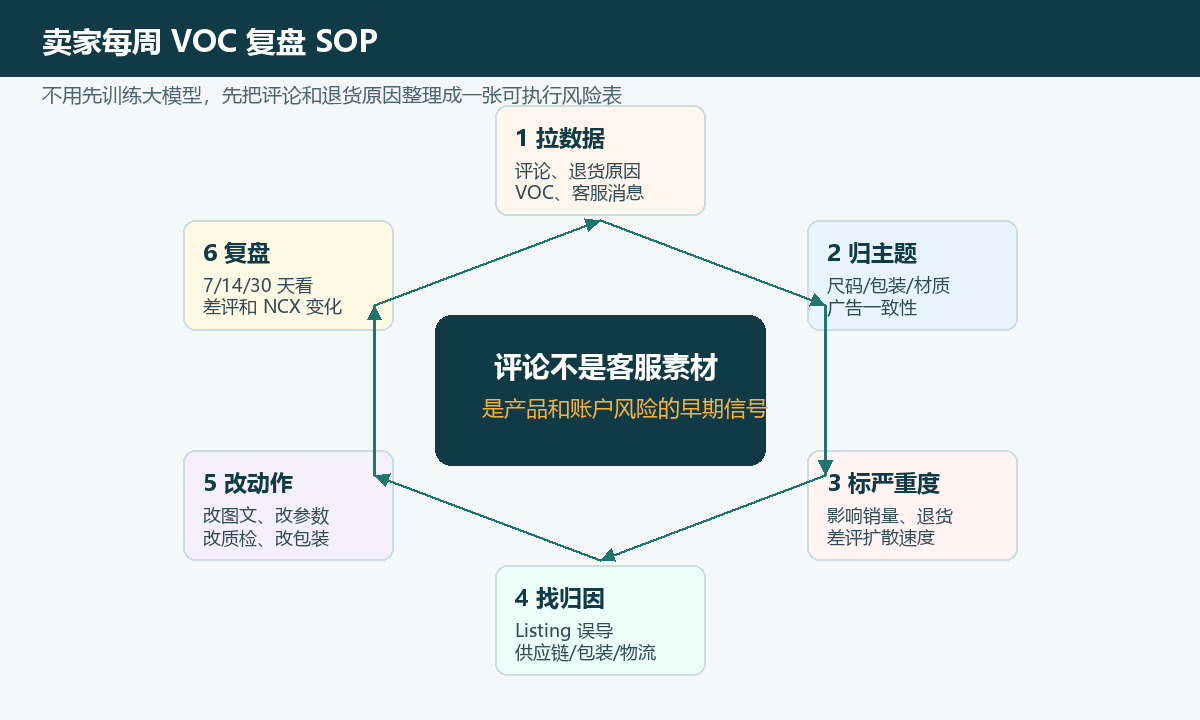 卖家每周 VOC 复盘 SOP
