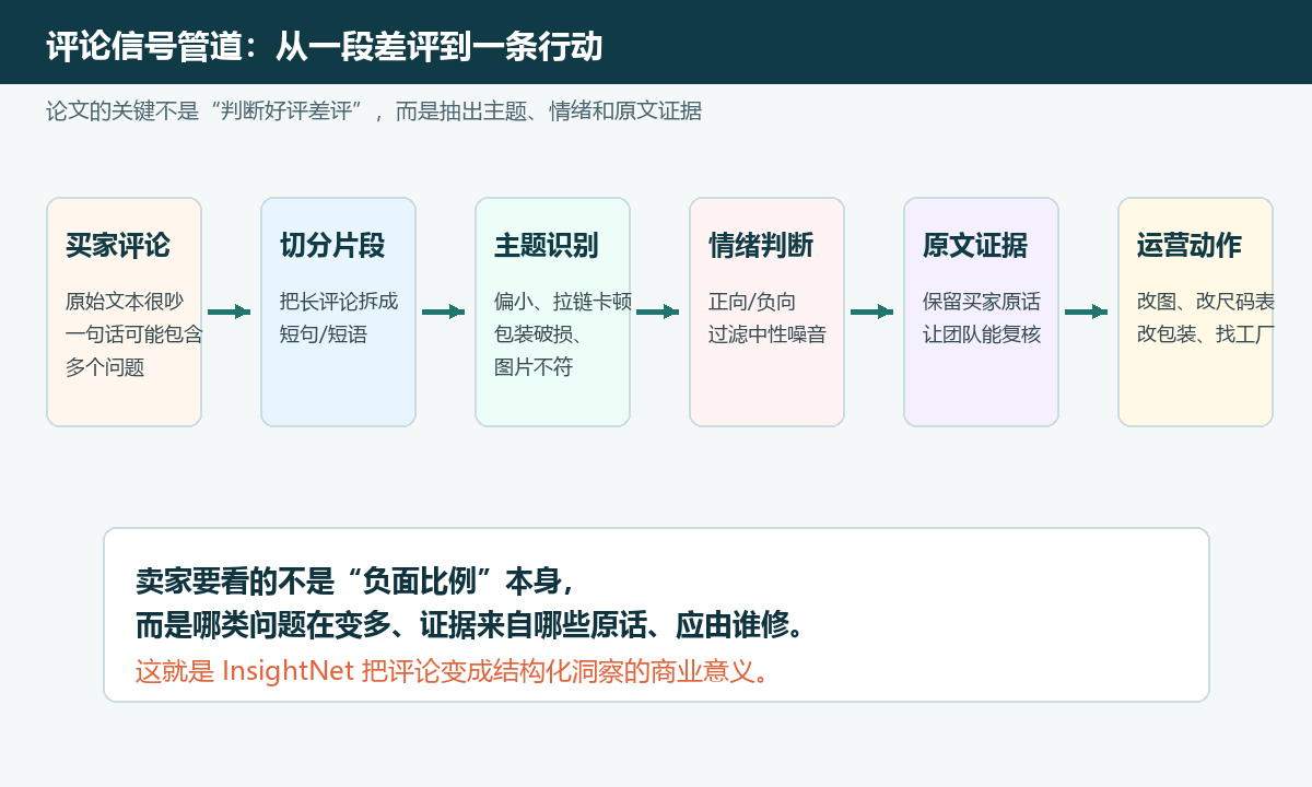 评论信号管道