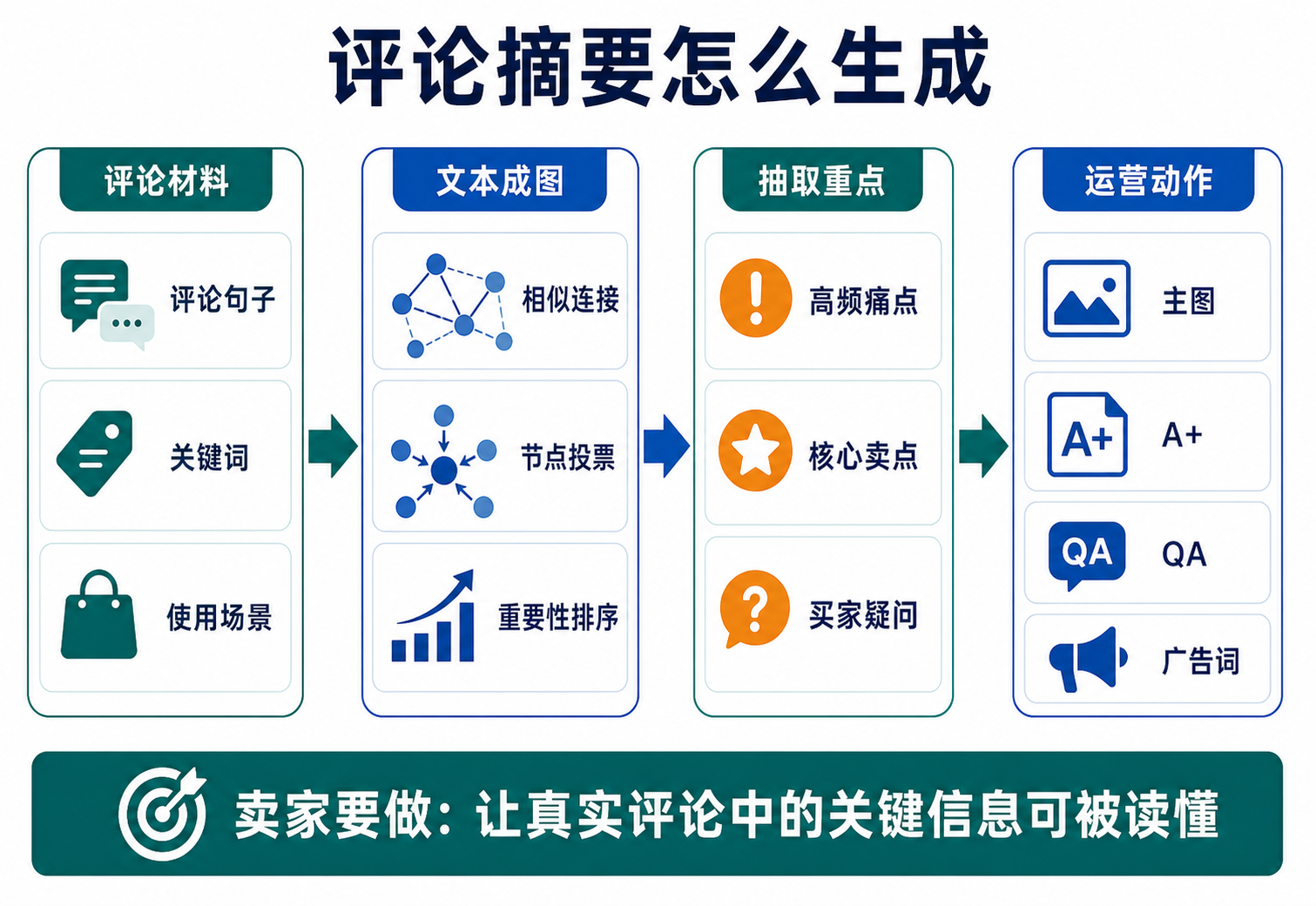 评论摘要怎么生成