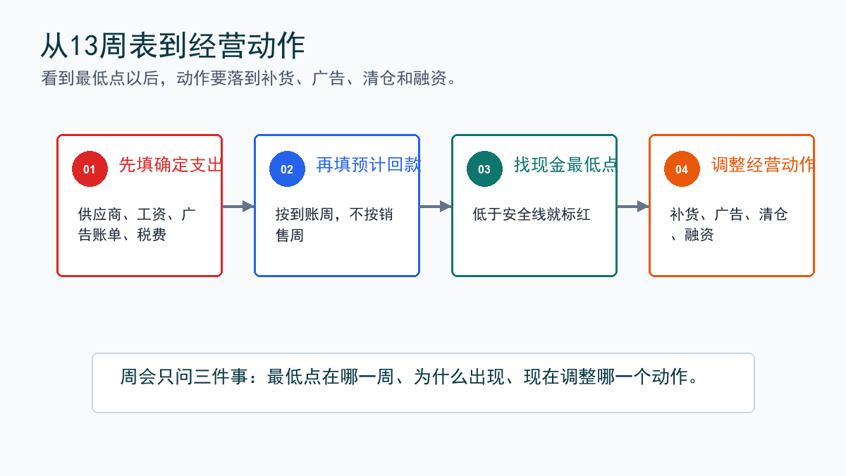 从13周表到经营动作
