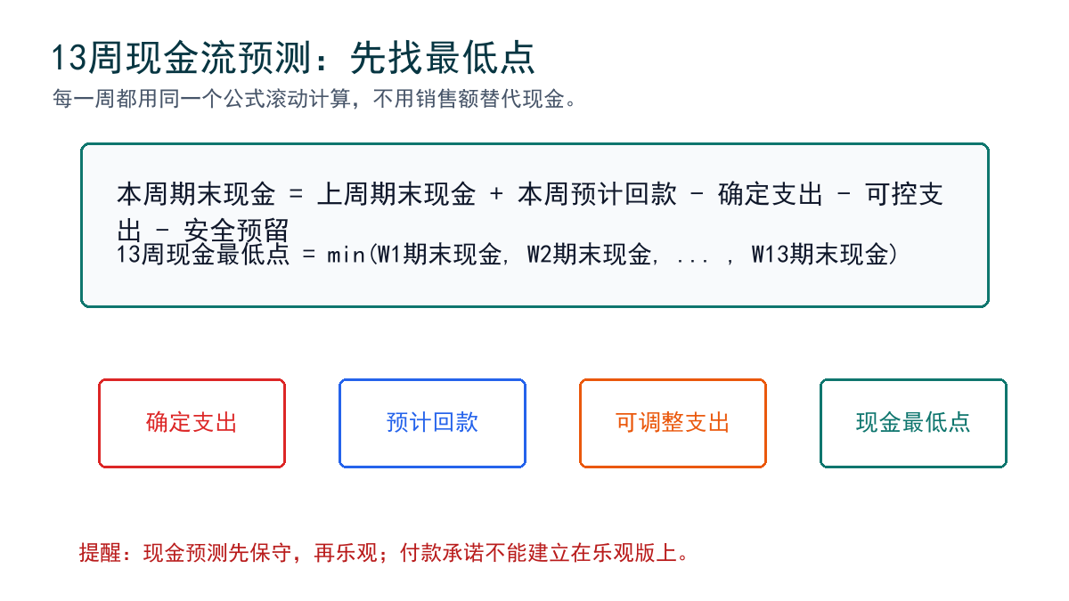 13周现金流预测公式